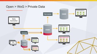 Open > WoG > Private Data
 