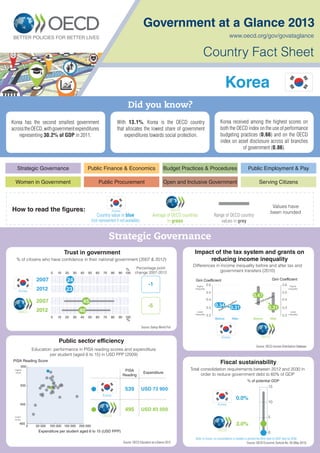 Government at a Glance 2013
Country Fact Sheet
Strategic Governance
Women in Government
Public Finance & Economics
Public Procurement
Budget Practices & Procedures
Open and Inclusive Government
Public Employment & Pay
Serving Citizens
Did you know?
Average of OECD countries
in green
Country value in blue
(not represented if not available)
Range of OECD country
values in grey
www.oecd.org/gov/govataglance
How to read the figures: OECD
Values have
been rounded
Trust in government
Fiscal sustainability
Public sector efficiency
Impact of the tax system and grants on
reducing income inequality% of citizens who have conﬁdence in their national government (2007 & 2012)
Education: performance in PISA reading scores and expenditure
per student (aged 6 to 15) in USD PPP (2009)
Source: Gallup World Poll
Source: OECD Education at a Glance 2012
Source: OECD Income Distribution Database
Source: OECD Economic Outlook No. 93 (May 2013)
Total consolidation requirements between 2012 and 2030 in
order to reduce government debt to 60% of GDP
Differences in income inequality before and after tax and
government transfers (2010)
Strategic Governance
0.2
0.3
0.4
0.5
0.6
0.2
0.3
0.4
0.5
0.6
Gini Coefficient Gini Coefficient
Higher
inequality
Higher
inequality
Lower
inequality
Lower
inequality
Before After Before After
OECD
0.47
0.31
taxes and transfers
0.310.34
taxes and transfers
Korea
0
5
10
15
% of potential GDP
3.0%
OECD
Note: In Korea, no consolidation is needed to achieve the 60% debt-to-GDP ratio by 2030.
0.0%
Korea
Expenditure per student aged 6 to 15 (USD PPP)
PISA Reading Score
0 50 000 100 000 150 000 200 000
400
450
500
550
Higher
score
Lower
score
OECD
PISA
Reading
Expenditure
495 USD 83 500
539 USD 73 900
Korea
Korea
With 13.1%, Korea is the OECD country
that allocates the lowest share of government
expenditures towards social protection.
Korea has the second smallest government
acrosstheOECD,withgovernmentexpenditures
representing 30.2% of GDP in 2011.
Korea received among the highest scores on
both the OECD index on the use of performance
budgeting practices (0.66) and on the OECD
index on asset disclosure across all branches
of government (0.86).
Percentage point
change 2007-20120 10 20 30 40 50 60 70 80 90 100
%
0 10 20 30 40 50 60 70 80 90 100
%
45
40
2007
2012
-5
OECD
-1
2007
2012 23
24
Korea
Korea
 