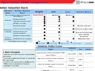 Solution Valuation Basis Domestic Project Cases Main Strengths Adopted by many domestic finance/large  companies Supports partial functionality of approvals  and groupware Includes the functionality of BAM and BI PMS, Issue management included Anyframe supported Open Source BPMS Comparison Page     ValuationBasis Detailed Valuation Basis uEngine jBPM intalio Valuation Method The country of product developed South Korea 5 America 3 America  0 Function Requirement satisfactory 5 5 5 Korean support 5 4 0 Standard technology based 5 4 5 Anyframe supported 5 0 0 Development related Domestic Cases 5 4 3 Visit the company Domestic Support availability 5 3 4 Domestic market share Developer Supply and Demand availability 5 5 4 Special Tool Supports Korean documentation 5 1 0 Lead standard technology Business requirement Potential to be localized 5 3 4 Affordable price Total (50 points in total) 50 32 25 All supported Mostly supported Partially supported A little supported No supports Project Conducted by Year Remark Korea Securities Finance Corporation IT-PMS process Project SamsungSDS 2008 Adopt Anyframe Green Cross Life New Contract  Evaluation Process Union Info-Systems 2007 Korea Life Integrated worklist construction Project HanwhaS&C 2005 Korea Fuji-Xerox BPM Approvals uEngine Solutions 2007 SK Telecom OEP BPM  Project SK C&C 2007 