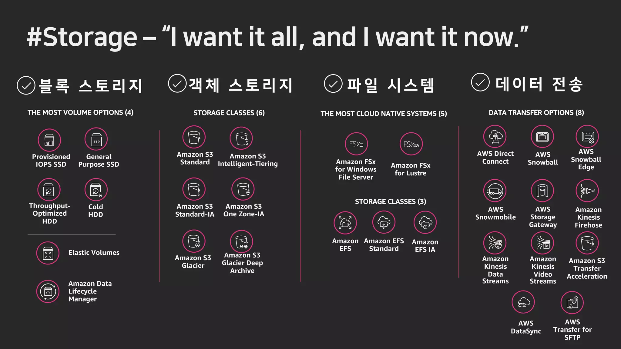 ?UQSCIG – CPU KU CNN CPF CPU KU PQ
c
STORAGE CLASSES (6)
Amazon S3
One Zone-IA
Amazon S3
Standard
Amazon S3
Intelligent-Tiering
Amazon S3
Glacier
Amazon S3
Standard-IA
Amazon S3
Glacier Deep
Archive
THE MOST CLOUD NATIVE SYSTEMS (5)
Amazon
EFS
Amazon FSx
for Windows
File Server
Amazon FSx
for Lustre
Amazon EFS
Standard
Amazon
EFS IA
STORAGE CLASSES (3)
AWS Direct
Connect
AWS
Snowball
AWS
Snowball
Edge
AWS
Snowmobile
AWS
Storage
Gateway
Amazon
Kinesis
Firehose
Amazon
Kinesis
Data
Streams
Amazon
Kinesis
Video
Streams
Amazon S3
Transfer
Acceleration
AWS
DataSync
AWS
Transfer for
SFTP
Provisioned
IOPS SSD
General
Purpose SSD
Throughput-
Optimized
HDD
Cold
HDD
Amazon Data
Lifecycle
Manager
Elastic Volumes
”
THE MOST VOLUME OPTIONS (4) DATA TRANSFER OPTIONS (8)
 