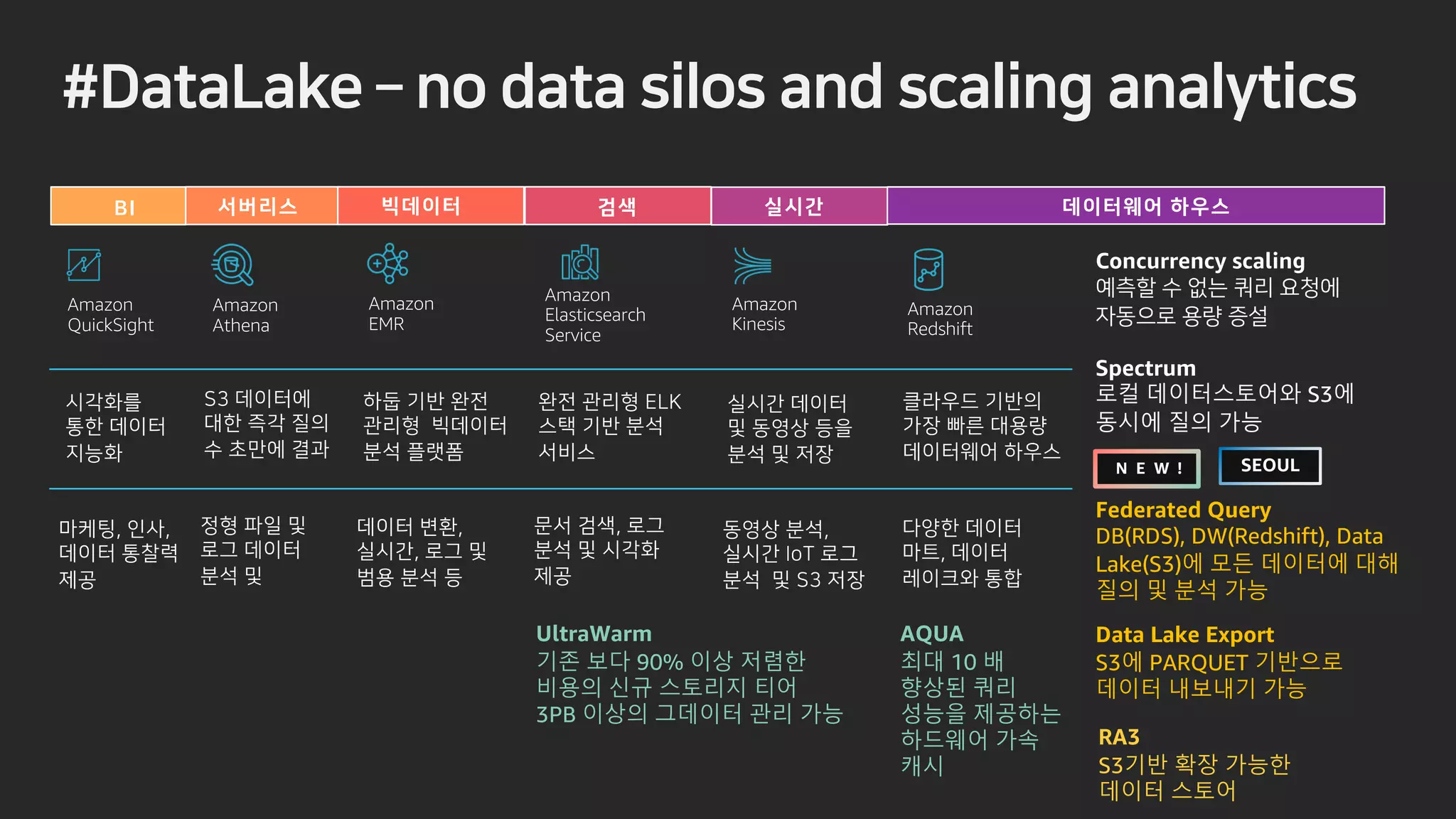 d0
B
hm
aw
n
wn 4
w
s a 8TC s
Bl
a s
e s
l
2CUC CMG PQ FCUC TKNQT CPF TECNKPI CPCN UKET
Amazon
Redshift
Amazon
EMR
Amazon
Athena
Amazon
Elasticsearch
Service
Amazon
Kinesis
Amazon
QuickSight
Concurrency scaling
Spectrum
로컬 데이터스토어와 S3에
동시에 질의 가능
UltraWarm
기존 보다 90% 이상 저렴한
비용의 신규 스토리지 티어
3PB 이상의 그데이터 관리 가능
Federated Query
DB(RDS), DW(Redshift), Data
Lake(S3)에 모든 데이터에 대해
질의 및 분석 가능
N E W !
Data Lake Export
S3에 PARQUET 기반으로
데이터 내보내기 가능
RA3
S3기반 확장 가능한
데이터 스토어
AQUA
최대 10 배
향상된 쿼리
성능을 제공하는
하드웨어 가속
캐시
SEOUL
 