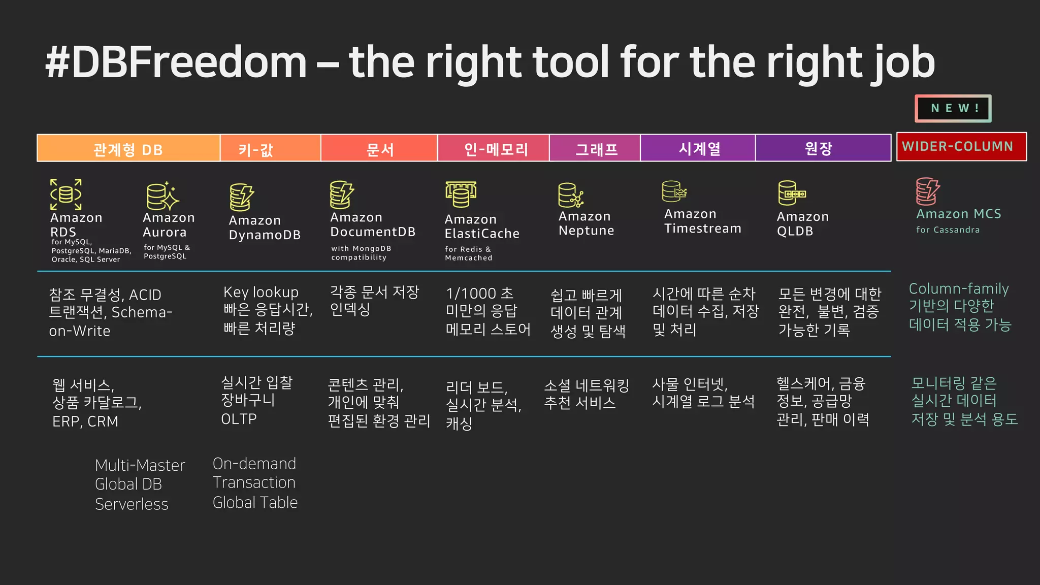 Amazon
DynamoDB
Amazon
ElastiCache
for Redis &
Memcached
a
Amazon
Neptune
plh 20 h
Amazon
RDS
Amazon
Aurora
Amazon
DocumentDB
with MongoDB
compatibility
Amazon
Timestream
Amazon
QLDB
for MySQL &
PostgreSQL
for MySQL,
PostgreSQL, MariaDB,
Oracle, SQL Server
K QTTP U
a
k g
n
h 0283
BINKRG%
TS%FVO K
a) )((( i
e
w
a
p
C
z
s
4A 2A
n
c
i n
sa
u
lv
n
20 SGGFQO – U G SKI U UQQN QS U G SKI U LQD
B 2 1 A9:
Amazon MCS
for Cassandra
2TQ RS%LGROQ
w
b
a
N E W !
AR LMQIRL
FUIR I WOSR
PSJIP FIJPM
? PWO ?I WMU
PSJIP 75
EMU MUPM
 