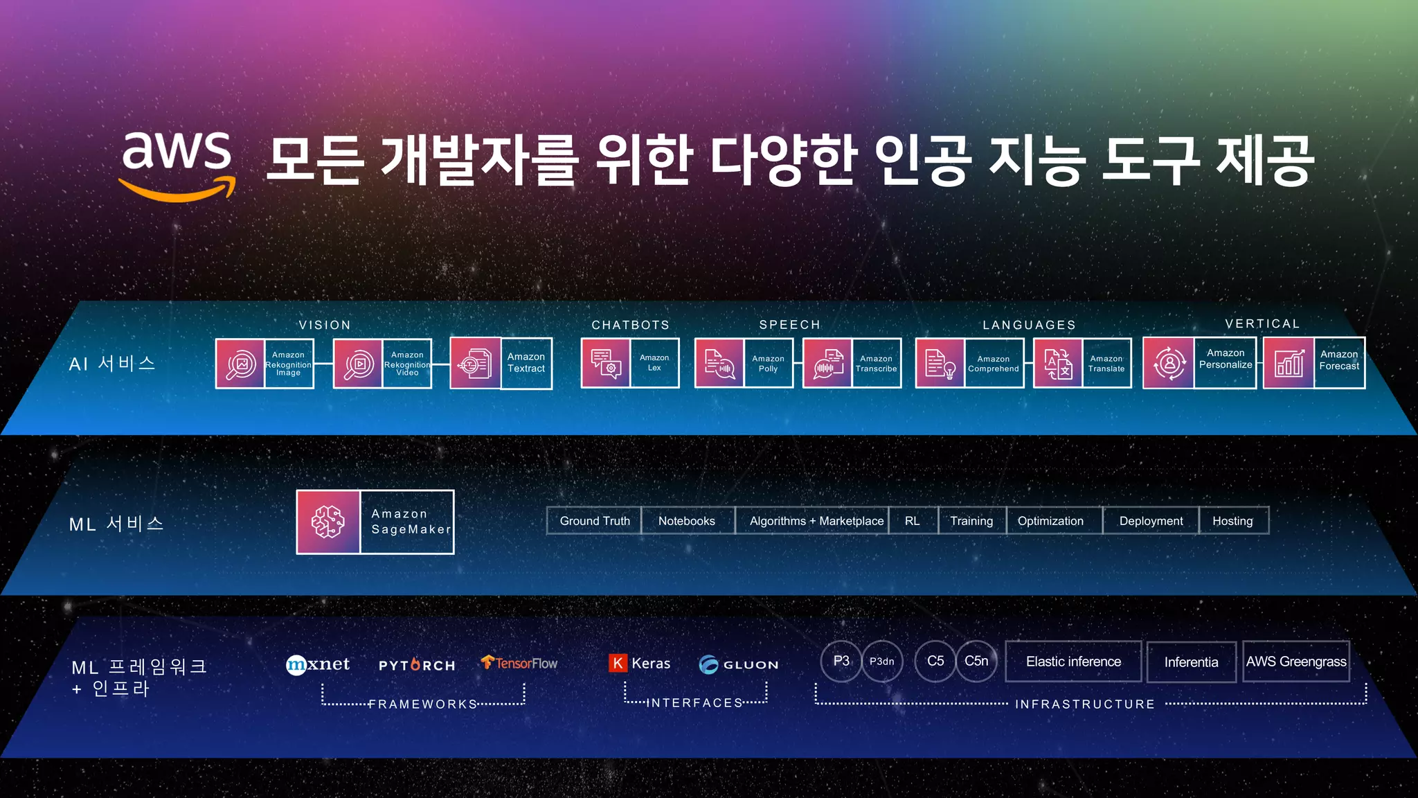 b j y n j
F R A M E W O R K S
ML 프레임워크
+ 인프라
ML 서비스
AI 서비스
I N T E R F A C E S I N F R A S T R U C T U R E
A m a z o n
S a g e M a k e r
Amazon
Lex
C H A T B O T S
Amazon
Rekognition
Image
Amazon
Rekognition
Video
V I S I O N
Amazon
Transcribe
Amazon
Polly
S P E E C H
Amazon
Comprehend
Amazon
Translate
L A N G U A G E S
P3 P3dn C5 C5n Elastic inference Inferentia AWS Greengrass
Ground Truth Notebooks Algorithms + Marketplace RL Training Optimization Deployment Hosting
Amazon
Personalize
Amazon
Forecast
V E R T I C A L
Amazon
Textract
 