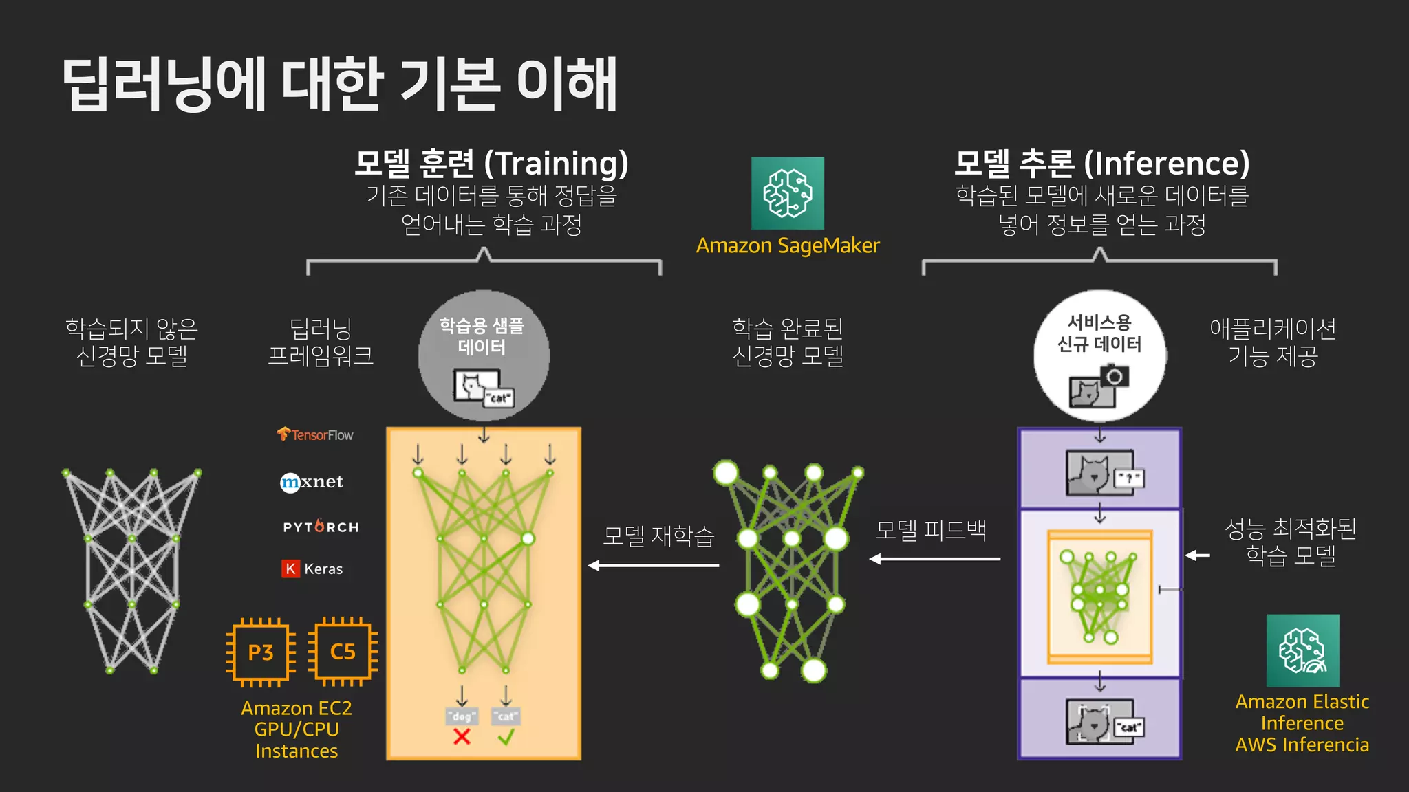 # SCKPKPI
r
l
# P GSGPEG
­ …
z l
h …
­
h … r
­
…
……
o
Amazon EC2
GPU/CPU
Instances
Amazon Elastic
Inference
AWS Inferencia
Amazon SageMaker
 