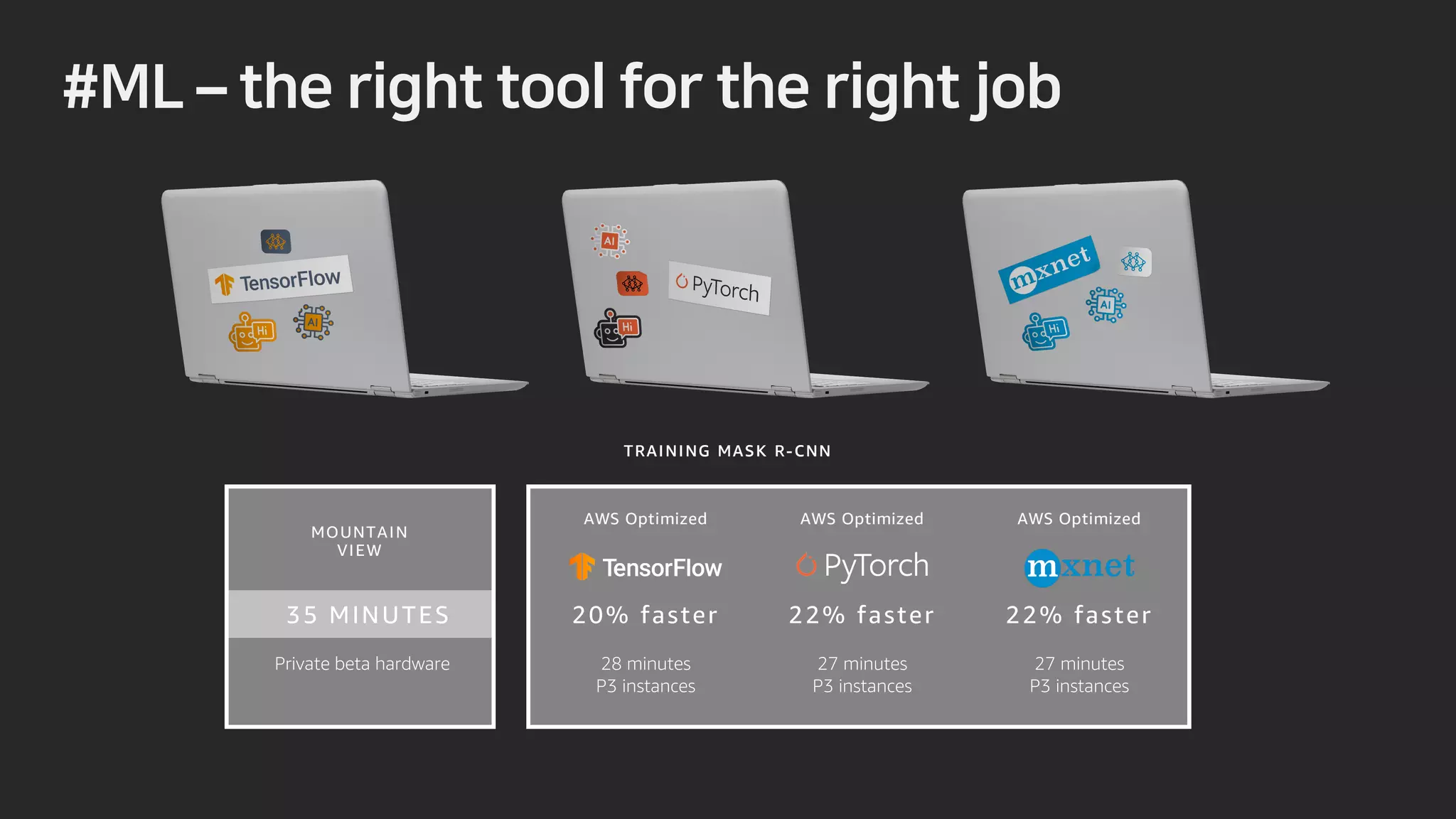 9 – U G SKI U UQQN QS U G SKI U LQD
35 MINUTES
MOUNTAIN
VIEW
Private beta hardware
22% faster
AWS Optimized
27 minutes
P3 instances
22% faster
AWS Optimized
27 minutes
P3 instances
20% faster
AWS Optimized
28 minutes
P3 instances
TRAINING MASK R-CNN
 
