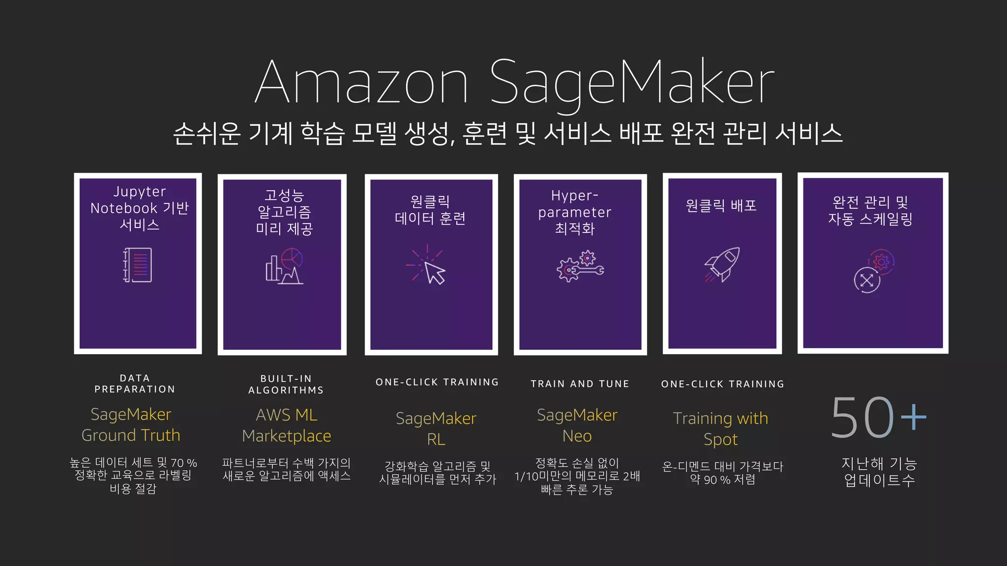 Amazon SageMaker
w n
n
U KV
T KHTTP w
k
k
l
UKV%
UGVGRK KV
D A T A
P R EP A R A T I O N
B U I L T - I N
A L G O R I T H M S
O N E - C L I C K T R A I N I N G T R A I N A N D T U N E
높은 데이터 세트 및 70 %
정확한 교육으로 라벨링
비용 절감
파트너로부터 수백 가지의
새로운 알고리즘에 액세스
정확도 손실 없이
1/10미만의 메모리로 2배
빠른 추론 가능
온-디멘드 대비 가격보다
약 90 % 저렴
강화학습 알고리즘 및
시뮬레이터를 먼저 추가
O N E - C L I C K T R A I N I N G
지난해 기능
업데이트수
 