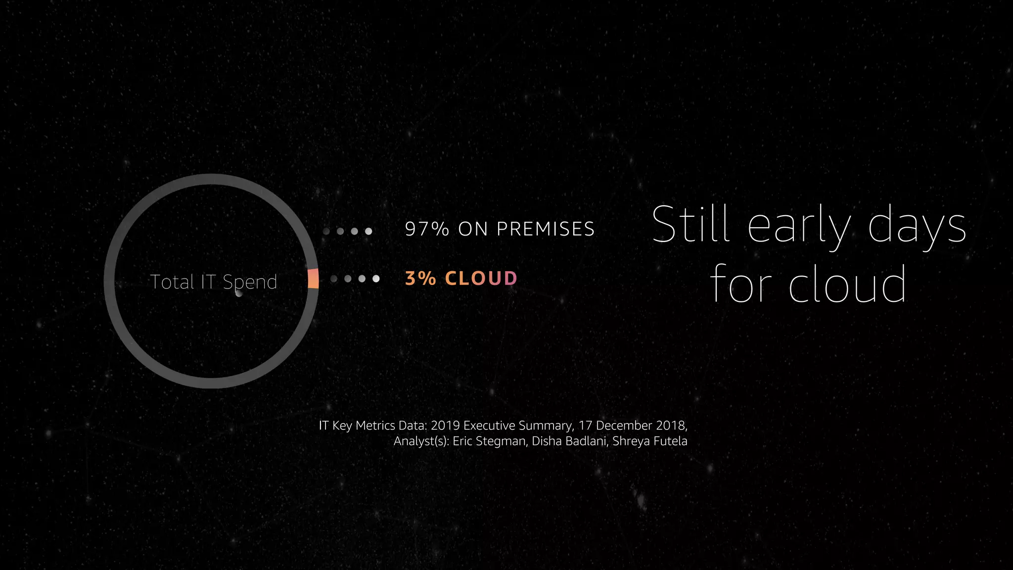 IT Key Metrics Data: 2019 Executive Summary, 17 December 2018,
Analyst(s): Eric Stegman, Disha Badlani, Shreya Futela
97% ON PREMISES Still early days
for cloudTotal IT Spend
 