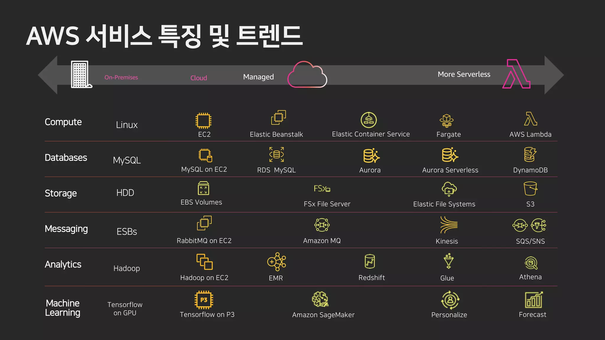 B?
On-Premises Cloud
More ServerlessManaged
2TRU K OS
42 4QGW OI 1KGSW GQP 0FB GRHJG5GVMG K
3G GHGWKW B
B TS 42 A3B B 0 VTVG 0 VTVG BKV KVQKWW 3 SGRT31
B TVGMK 33
B
KWWGMOSM 4B1W
0RG TS OSKWOW B B B B
0SGQ OIW GJTTU
GJTTU TS 42 4 A 0 NKSG
41B ETQ RKW 5B 5OQK BKV KV 4QGW OI 5OQK B W KRW
AGHHO TS 42
4QGW OI 2TS GOSKV BKV OIK
AKJWNOL 6Q K
0RG TS BGMK GPKVCKSWTVLQT TS KVWTSGQO K 5TVKIGW
GINOSK
KGVSOSM
CKSWTVLQT
TS 6 D
 