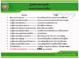 ศูนย์อ้านวยการฉุกเฉิน
                                  รพ.มหาราชนครราชสีมา
                       ต้าแหน่ง                                                 ภารกิจ
•   ผู้อ้านวยการโรงพยาบาล ------------------------ ประกาศเปิดแผนน้าท่วม แถลงข่าว ประกาศปิดแผน
•   รองผู้อ้านวยการฝ่ายการแพทย์ ----------------- ประสานงานหน่วยงานภายนอก-บริการทางการแพทย์
•   รองผู้อ้านวยการฝ่ายบริหาร -------------------- ระบบขนส่ง ความปลอดภัย จราจร
•   รองผู้อ้านวยการฝ่ายการพยาบาล -------------- บริการผู้ป่วย/การคัดกรอง
•   รองผู้อ้านวยการฝ่ายแผนงานและสารสนเทศ ทีมช่าง พัสดุ สาธารณูปโภค
•   รองผู้อ้านวยการฝ่ายกิจการพิเศษ -------------- ระบบสื่อสาร/ประชาสัมพันธ์ อาหาร,น้าดื่ม,รับบริจาค
•   รองผู้อ้านวยการศูนย์แพทยศาสตร์ศึกษา ----- หน่วยสนับสนุน
•   รองผู้อ้านวยการพัฒนาระบบบริการ ---------- เฝ้าระวังสถานการณ์ / วิเคราะห์ / รวบรวมข้อมูล
•   รองผู้อ้านวยการปฐมภูมิ ------------------------ ประสานเครือข่ายเพื่อกระจายจัดโซนการรักษาผู้ป่วย
•   รองผู้อ้านวยการพัฒนาคุณภาพโรงพยาบาล -- รวบรวมข้อมูลเพื่อแถลงข่าว-ประชาชน/สือมวลชน        ่
•   รองผู้อ้านวยเทศโนโลยีสารสนเทศ ------------ รวบรวมข้อมูลเพื่อวิเคราะห์สถิติการใช้บริการผู้ป่วย
•   หัวหน้าฝ่ายบริหาร ------------------------------- รวมข้อมูล / ท้าสรุปรายงานปิดแผน / เปิด war room
•   หัวหน้าฝ่ายเวชศาสตร์ฉุกเฉิน ------------------- EMS และระบบส่งต่อ
 