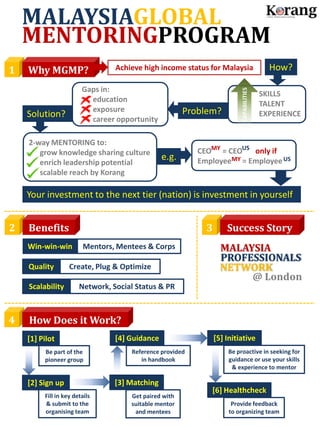 MALAYSIAGLOBAL MENTORINGPROGRAM 1 Why MGMP? How? Achieve high income status for Malaysia CAPABILITIES Gaps in:      education        exposure      career opportunity SKILLS TALENT EXPERIENCE Problem? Solution? 2-way MENTORING to:      grow knowledge sharing culture      enrich leadership potential      scalable reach by Korang US MY CEO      = CEO       only ifEmployee      = Employee e.g. MY US Your investment to the next tier (nation) is investment in yourself 2 Benefits 3 Success Story MALAYSIA Win-win-win Mentors, Mentees & Corps PROFESSIONALS NETWORK Quality Create, Plug & Optimize @ London Scalability Network, Social Status & PR 4 How Does it Work? [5] Initiative [4] Guidance [1] Pilot Be proactive in seeking for guidance or use your skills & experience to mentor Reference provided in handbook Be part of the pioneer group [3] Matching [2] Sign up [6] Healthcheck Fill in key details & submit to the organising team Get paired with suitable mentor and mentees Provide feedback to organizing team 