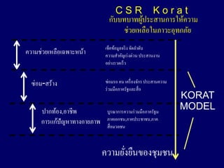 CSR Korat
                             ??????????????????????????
                                        ?
                                  ??????????????????????
                            ????????????? ? ????????
??????????????????????      ???????????? ????? ?????????
                            ????????????


  ????-?????                ?????? ?? ????? ?????? ??????????
                            ?? ????????????????? ?
                                                                KORAT
     ???????,?????           ?????????????? ????????????
                                                                MODEL
     ????????????????????    ????????,??????????,???
                             ??? ??????



                            ??????????????????
                                  ?
 