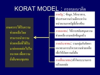 KORAT MODEL : ??????????
                        ?????? : ?????? ,?????????,
                        ???????????? ????????????
                        ???????????????????????????
?????????????????
   ????????????         ????????: ??????????????????
                        ????????? ???????????????? ?
   ????????????
   ??????????????????   ??????????: ????????????????
   ???????????????      ???????????? ????????????????
   ????? ?????????      ??????????????????????
                                          ?
   ??????????????
     ?                  ?????? ??????:???????????????
                        ??????????
 
