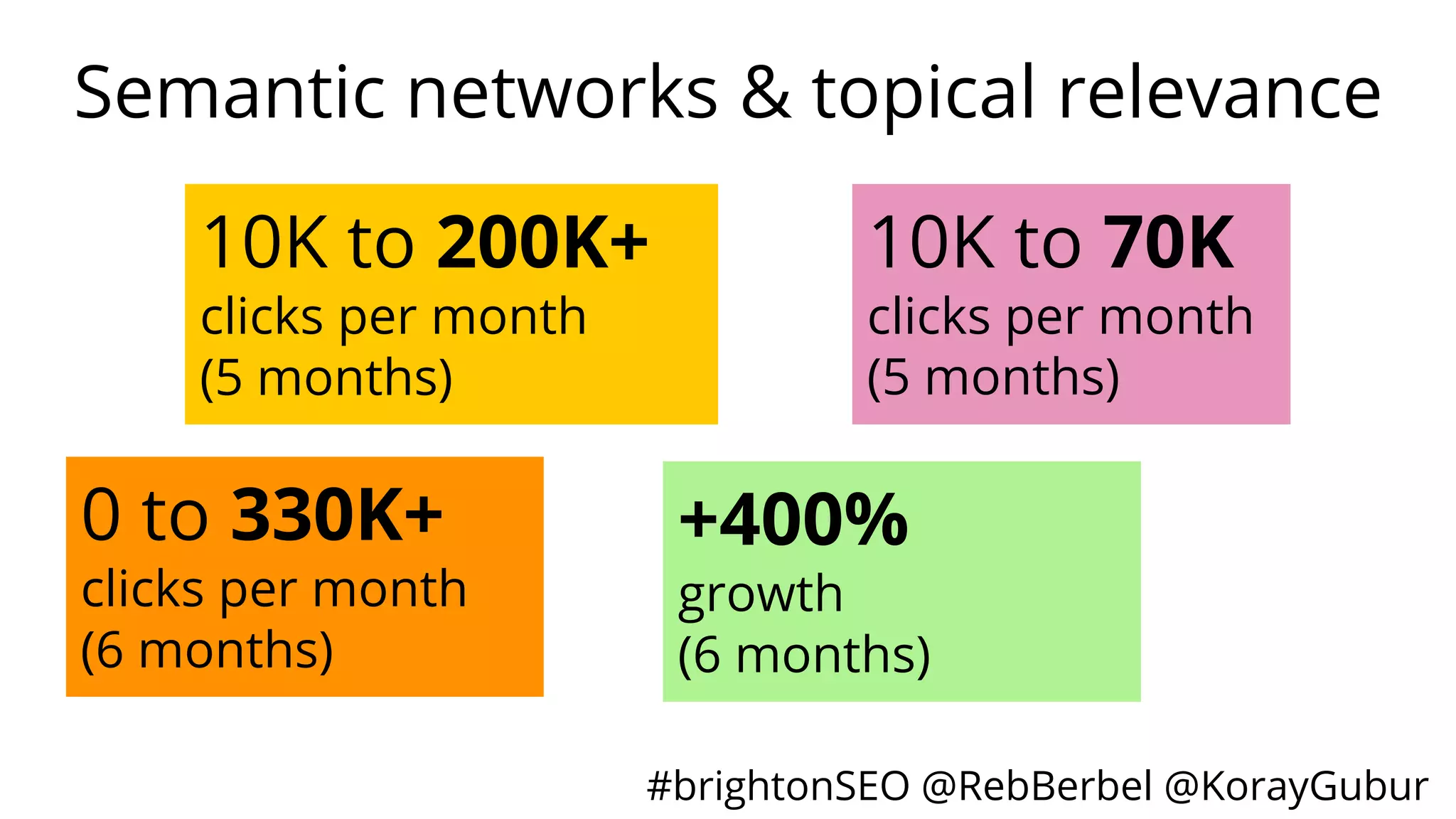 #brightonSEO @RebBerbel @KorayGubur
Semantic networks & topical relevance
10K to 70K
clicks per month
(5 months)
10K to 200K+
clicks per month
(5 months)
0 to 330K+
clicks per month
(6 months)
+400%
growth
(6 months)
 
