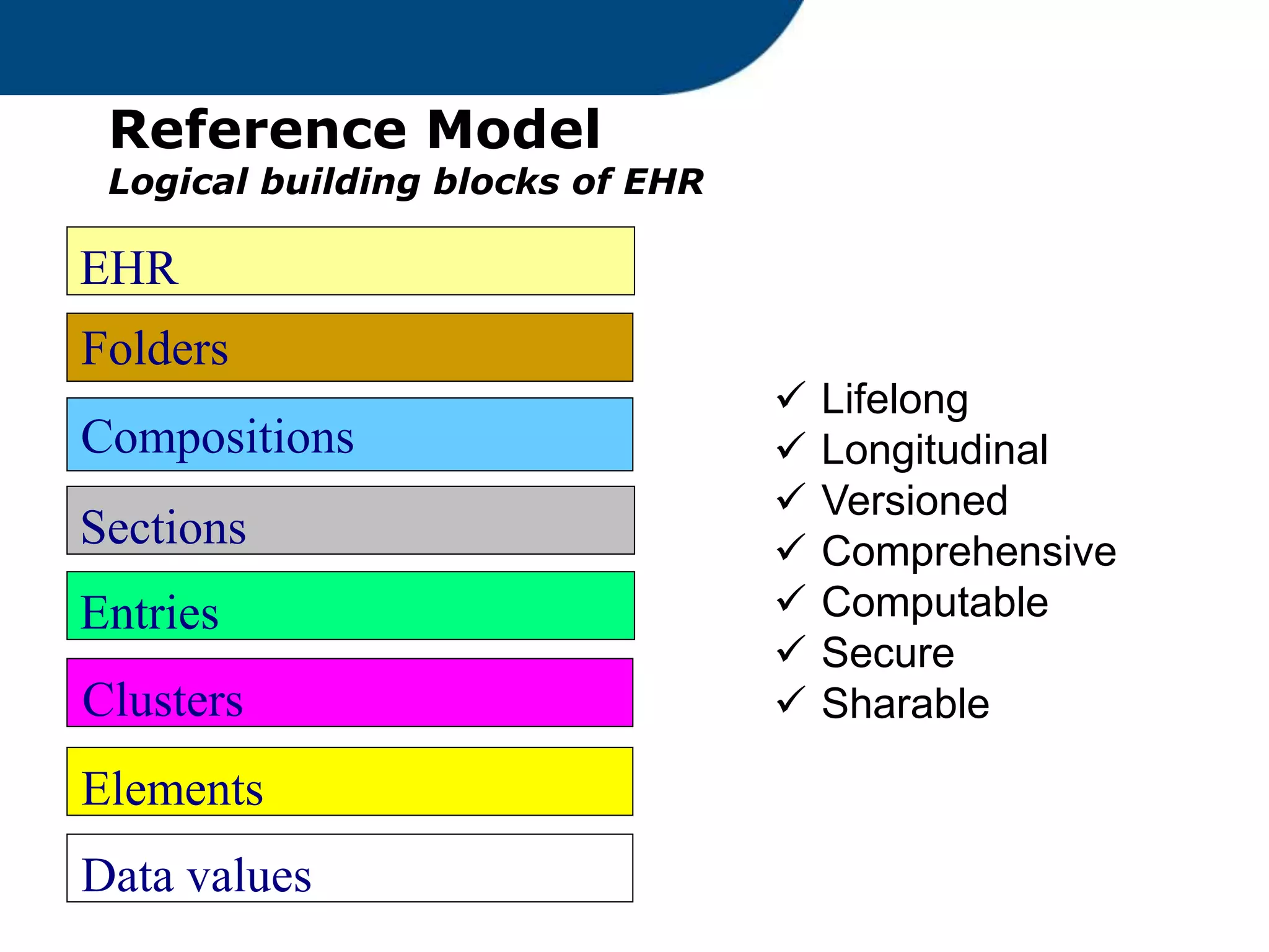Reference Model
Logical building blocks of EHR
Compositions
EHR
Folders
Sections
Clusters
Elements
Data values
Entries
 Lifelong
 Longitudinal
 Versioned
 Comprehensive
 Computable
 Secure
 Sharable
 