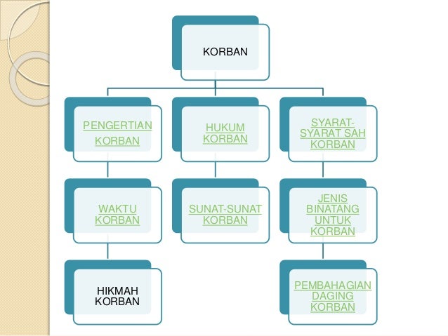 Korban Amalan Mulia