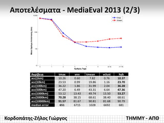 Κορδοπάτης-Ζήλος Γιώργος ΤΗΜΜΥ - ΑΠΘ
Αποτελέσματα - MediaEval 2013 (2/3)
Ακρίβεια tmax vnn tmean vclust hyb
acc(1km) 10.26...