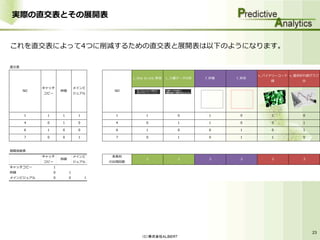実際の直交表とその展開表


これを直交表によって4つに削減するための直交表と展開表は以下のようになります。

直交表

                                                                                           v_バイナリーコード v_電卓折れ線グラフ
                                               c_One to one 実現   c_大量データ分析   f_枠黒   f_枠赤
                                                                                               緑          白

           キャッチ               メインビ
      NO             枠線                 NO
           コピー                ジュアル




      1     1        1         1         1           1               0        1      0         1          0

      4     0        1         0         4           0               1        1      0         0          1

      6     1        0         0         6           1               0        0      1         0          1

      7     0        0         1         7           0               1        0      1         1          0



相関係数表
           キャッチ               メインビ     各素材
                     枠線                               2              2        2      2         2          2
           コピー                ジュアル     の出現回数
キャッチコピー          1
枠線               0        1
メインビジュアル         0        0        1




                                                                                                              23
                                                   （Ｃ）株式会社ＡＬＢＥＲＴ
 