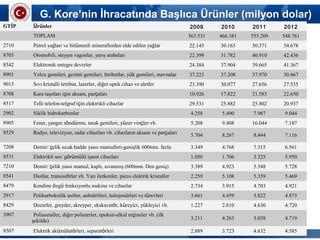 G. Kore’nin İhracatında Başlıca Ürünler (milyon dolar)
GTİP Ürünler 2009 2010 2011 2012
TOPLAM 363.531 466.381 555.209 548.761
2710 Petrol yağları ve bitümenli minerallerden elde edilen yağlar 22.145 30.163 50.371 54.678
8703 Otomobili, steyşın vagonlar, yarış arabaları 22.399 31.782 40.910 42.436
8542 Elektronik entegre devreler 24.384 37.904 39.665 41.367
8901 Yolcu gemileri, gezinti gemileri, feribotlar, yük gemileri, mavnalar 37.223 37.208 37.970 30.467
9013 Sıvı kristalli tertibat, lazerler, diğer optik cihaz ve aletler 23.390 30.077 27.656 27.535
8708 Kara taşıtları için aksam, parçaları 10.926 17.822 21.583 22.650
8517 Telli telefon-telgraf için elektrikli cihazlar 29.531 25.882 25.802 20.937
2902 Siklik hidrokarbonlar 4.258 5.490 7.987 9.044
8905 Fener, yangın söndürme, tarak gemileri, yüzer vinçler vb. 5.208 9.408 16.044 7.187
8529 Radyo, televizyon, radar cihazları vb. cihazların aksam ve parçaları 5.704 8.267 8.444 7.116
7208 Demir/ çelik sıcak hadde yassı mamulleri-genişlik 600mm. fazla 3.349 4.768 7.315 6.561
8531 Elektrikli ses/ görüntülü işaret cihazları 1.050 1.706 3.325 5.950
7210 Demir/ çelik yassı mamul, kaplı, sıvanmış (600mm. Den geniş) 3.389 4.923 5.548 5.728
8541 Diotlar, transistörler vb. Yarı iletkenler, piezo elektrik kristaller 2.259 5.108 5.359 5.469
8479 Kendine özgü fonksiyonlu makine ve cihazlar 2.734 3.915 4.703 4.921
2917 Polikarboksilik asitler, anhidritleri, halojenürleri ve türevleri 3.661 4.459 5.822 4.873
8429 Dozerler, greyder, skreyper, ekskavatör, küreyici, yükleyici vb. 1.227 2.810 4.630 4.720
3907 Poliasetaller, diğer polieterler, epoksit-alkid reçineler vb. (ilk
şekilde) 3.211 4.263 5.038 4.719
8507 Elektrik akümülatörleri, separatörleri 2.889 3.723 4.632 4.585
 