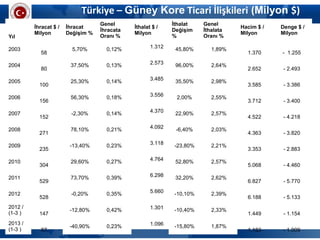 Türkiye – Güney Kore Ticari İlişkileri (Milyon $)
Yıl
İhracat $ /
Milyon
İhracat
Değişim %
Genel
İhracata
Oranı %
İthalat $ /
Milyon
İthalat
Değişim
%
Genel
İthalata
Oranı %
Hacim $ /
Milyon
Denge $ /
Milyon
2003
58
5,70% 0,12% 1.312 45,80% 1,89%
1.370 - 1.255
2004
80
37,50% 0,13% 2.573 96,00% 2,64%
2.652 - 2.493
2005
100
25,30% 0,14% 3.485 35,50% 2,98%
3.585 - 3.386
2006
156
56,30% 0,18% 3.556 2,00% 2,55%
3.712 - 3.400
2007
152
-2,30% 0,14% 4.370 22,90% 2,57%
4.522 - 4.218
2008
271
78,10% 0,21% 4.092 -6,40% 2,03%
4.363 - 3.820
2009
235
-13,40% 0,23% 3.118 -23,80% 2,21%
3.353 - 2.883
2010
304
29,60% 0,27% 4.764 52,80% 2,57%
5.068 - 4.460
2011
529
73,70% 0,39% 6.298 32,20% 2,62%
6.827 - 5.770
2012
528
-0,20% 0,35% 5.660 -10,10% 2,39%
6.188 - 5.133
2012 /
(1-3 ) 147
-12,80% 0,42% 1.301 -10,40% 2,33%
1.449 - 1.154
2013 /
(1-3 ) 87
-40,90% 0,23% 1.096 -15,80% 1,87%
1.183 - 1.009
 