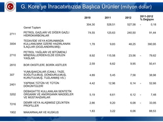 G. Kore’ye İhracatımızda Başlıca Ürünler (milyon dolar)
2010 2011 2012 2011-2012
% Değişim
Genel Toplam
304,30 528,51 527,58 - 0,18
2711
PETROL GAZLARI VE DİĞER GAZLI
HİDROKARBONLAR
74,55 125,63 240,50 91,44
3004
TEDAVİDE VEYA KORUNMADA
KULLANILMAK ÜZERE HAZIRLANAN
İLAÇLAR (DOZLANDIRILMIŞ)
1,78 9,83 48,25 390,95
2710
PETROL YAĞLARI VE BİTÜMENLİ
MİNERALLERDEN ELDE EDİLEN
YAĞLAR
8,92 115,58 23,56 - 79,62
2810 BOR OKSİTLERİ, BORİK ASİTLER 2,59 6,62 9,95 50,41
307
YUMUŞAKÇALAR (CANLI, TAZE,
SOĞUTULMUŞ, DONDURULMUŞ,
KURUTULMUŞ, TUZLANMIŞ VS.)
4,89 5,45 7,58 38,98
2401
YAPRAK TÜTÜN VE TÜTÜN
DÖKÜNTÜLERİ
4,42 12,96 6,14 - 52,66
3202
DEBAGATTE KULLANILAN SENTETİK
ORGANİK VE ANORGANİK MADDELER
VE MÜSTAHZARLAR
5,19 6,61 6,12 - 7,48
7216
DEMİR VEYA ALAŞIMSIZ ÇELİKTEN
PROFİLLER
2,86 9,20 6,08 - 33,95
1902 MAKARNALAR VE KUSKUS 1,83 3,22 6,06 88,53
 
