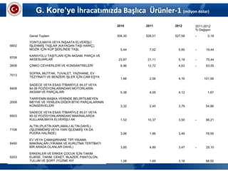 G. Kore’ye İhracatımızda Başlıca Ürünler-1 (milyon dolar)
   
2010 2011 2012 2011-2012 
% Değişim
  Genel Toplam           304,30               528,51               527,58     -             0,18    
6802
YONTULMAYA VEYA İNŞAATA ELVERİŞLİ 
İŞLENMİŞ TAŞLAR (KAYAGAN TAŞI HARİÇ), 
MOZİK İÇİN KÜP ŞEKLİNDE TAŞL               5,44                   7,02                   5,65     -           19,44    
8708
KARAYOLU TAŞITLARI İÇİN AKSAM, PARÇA VE 
AKSESUARLAR             23,87                 21,11                   5,19     -           75,44    
2608 ÇİNKO CEVHERLERİ VE KONSANTRELERİ               6,96                 12,72                   4,63     -           63,55    
7013
SOFRA, MUTFAK, TUVALET, YAZIHANE, EV 
TEZYİNATI VE BENZERİ İŞLER İÇİN CAM EŞYA
              1,66                   2,06                   4,16               101,58    
8409
SADECE VEYA ESAS İTİBARİYLE 84.07 VEYA 
84.08 POZİSYONLARINDAKİ MOTORLARIN 
AKSAM VE PARÇALARI               5,38                   4,05                   4,12                   1,67    
2008
TARİFENİN BAŞKA YERİNDE BELİRTİLMEYEN 
MEYVE VE YENİLEN DİĞER BİTKİ PARÇALARININ 
KONSERVELERİ               3,32                   2,45                   3,79                 54,86    
8503
SADECE VEYA ESAS İTİBARİYLE 85.01 VEYA 
85.02 POZİSYONLARINDAKİ MAKİNALARDA 
KULLANILMAYA ELVERİŞLİ AK               1,52                 10,37                   3,50     -           66,21    
7108
ALTIN (PLATİN KAPLAMALI ALTIN DAHİL) 
(İŞLENMEMİŞ VEYA YARI İŞLENMİŞ YA DA 
PUDRA HALİNDE)               3,06                   1,96                   3,49                 78,59    
8450
EV VEYA ÇAMAŞIRHANE TİPİ YIKAMA 
MAKİNALARI (YIKAMA VE KURUTMA TERTİBATI 
BİR ARADA OLANLAR DAHİL)               3,85                   4,89                   3,47     -           29,10    
6203
ERKEKLER VE ERKEK ÇOCUK İÇİN TAKIM 
ELBİSE, TAKIM, CEKET, BLAZER, PANTOLON, 
TULUM VE ŞORT (YÜZME KIY               1,08                   1,69                   3,18                 88,55    
 