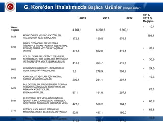 G. Kore’den İthalatımızda Başlıca Ürünler (milyon dolar)
   
2010 2011 2012
2011-
2012 %
Değişim
Genel
Toplam
                  
4.764,1    
                  
6.298,5    
                  
5.660,1    
-       10,1 
   
8528
MONİTÖRLER VE PROJEKTÖRLER, 
TELEVİZYON ALICI CİHAZLARI
                     
172,8    
                     
199,5    
                     
576,7    
      189,1 
   
8703
BİNEK OTOMOBİLLERİ VE ESAS 
İTİBARİYLE İNSAN TAŞIMAK ÜZERE İMAL 
EDİLMİŞ DİĞER MOTORLU TAŞITLAR 
(YARIŞ
                     
471,8    
                     
662,8    
                     
419,4    
-       36,7 
   
8901
YOLCU GEMİLERİ, GEZİNTİ GEMİLERİ, 
FERİBOTLAR, YÜK GEMİLERİ, MAVNALAR 
VE İNSAN VEYA YÜK TAŞIMAYA MAHS
                     
415,7    
                     
304,7    
                     
210,6    
-       30,9 
   
8603
KENDİNDEN HAREKETLİ DEMİRYOLU 
VEYA TRAMVAY VAGONLARI
                         
5,6    
                     
276,9    
                     
208,9    
-       24,5 
   
8708
KARAYOLU TAŞITLARI İÇİN AKSAM, 
PARÇA VE AKSESUARLAR
                     
209,1    
                     
231,1    
                     
207,4    
-       10,3 
   
8429
BULDOZERLER, GREYDERLER, TOPRAK 
TESVİYE MAKİNALARI, SKREYPERLER, 
MEKANİK KÜREYİCİLER, 
EKSKAVATÖRLER,
                       
97,1    
                     
161,0    
                     
207,1    
        28,6 
   
8531
ELEKTRİKLİ SES VEYA GÖRÜNTÜLÜ 
İŞARET CİHAZLARI (ZİLLER, SİRENLER, 
GÖSTERGE TABLOLARI, HIRSIZLIK VEYA
                     
427,0    
                     
558,2    
                     
184,5    
-       66,9 
   
2710
PETROL YAĞLARI VE BİTÜMENLİ 
MİNERALLERDEN ELDE EDİLEN YAĞLAR
                       
52,8    
                     
497,1    
                     
180,0    
-       63,8 
   
3903 STİREN POLİMERLERİ (İLK ŞEKİLLERDE)
                     
110,8    
                     
165,1    
                     
147,0    
-       10,9 
   
 