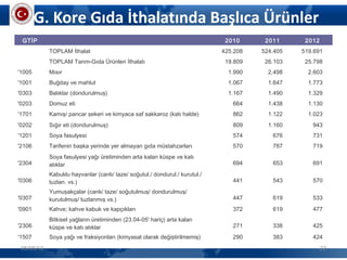 G. Kore Gıda İthalatında Başlıca Ürünler
05/06/13 22
GTİP   2010 2011 2012
  TOPLAM İthalat 425.208 524.405 519.691
  TOPLAM Tarım-Gıda Ürünleri İthalatı 19.809 26.103 25.798
'1005 Mısır 1.990 2.498 2.603
'1001 Buğday ve mahlut 1.067 1.647 1.773
'0303 Balıklar (dondurulmuş) 1.167 1.490 1.329
'0203 Domuz eti 664 1.438 1.130
'1701 Kamış/ pancar şekeri ve kimyaca saf sakkaroz (katı halde) 862 1.122 1.023
'0202 Sığır eti (dondurulmuş) 809 1.160 943
'1201 Soya fasulyesi 574 676 731
'2106 Tarifenin başka yerinde yer almayan gıda müstahzarları 570 787 719
'2304
Soya fasulyesi yağı üretiminden arta kalan küspe ve katı
atıklar 694 653 691
'0306
Kabuklu hayvanlar (canlı/ taze/ soğutul./ dondurul./ kurutul./
tuzlan. vs.) 441 543 570
'0307
Yumuşakçalar (canlı/ taze/ soğutulmuş/ dondurulmuş/
kurutulmuş/ tuzlanmış vs.) 447 619 533
'0901 Kahve; kahve kabuk ve kapçıkları 372 619 477
'2306
Bitkisel yağların üretiminden (23.04-05' hariç) arta kalan
küspe ve katı atıklar 271 338 425
'1507 Soya yağı ve fraksiyonları (kimyasal olarak değiştirilmemiş) 290 383 424
 