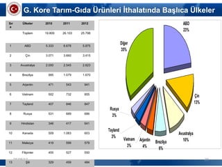 ABD
23%
Çin
13%
Avustralya
10%Brezilya
6%
Arjantin
4%
Diğer
35%
Rusya
3%
Tayland
3%
Vietnam
3%
05/06/13 23
G. Kore Tarım-Gıda Ürünleri İthalatında Başlıca Ülkeler
Sır
a
Ülkeler 2010 2011 2012
Toplam    19.809  
  
   26.103  
  
    25.798   
 
1 ABD     5.333   
 
    6.678   
 
      5.875   
 
2 Çin     3.071   
 
    3.660   
 
      3.415   
 
3 Avustralya     2.000   
 
    2.545   
 
      2.623   
 
4 Brezilya        995   
 
    1.079   
 
      1.670   
 
5 Arjantin        471   
 
       543   
 
        941    
6 Vietnam        502   
 
       732   
 
        855    
7 Tayland        407   
 
       846   
 
        847    
8 Rusya        531   
 
       689   
 
        686    
9 Hindistan        346   
 
       417   
 
        641    
10 Kanada        509   
 
    1.083   
 
        603    
11 Malezya        419   
 
       599   
 
        579    
12 Filipinler        455   
 
       527   
 
        550    
13 Şili        329   
 
       459   
 
        484    
 