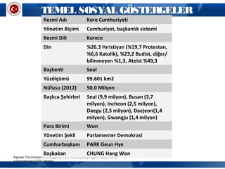TEMEL SOSYAL GÖSTERGELER
Kaynak:The Economist Intelligence Unit, India Country Report, March 2012
a Gerçekleşen b EIU tahmini
Resmi Adı Kore Cumhuriyeti
Yönetim Biçimi Cumhuriyet, başkanlık sistemi
Resmi Dili Korece
Din %26.3 Hıristiyan (%19,7 Protestan,
%6,6 Katolik), %23,2 Budist, diğer/
bilinmeyen %1,3, Ateist %49,3
Başkenti Seul
Yüzölçümü 99.601 km2
Nüfusu (2012) 50.0 Milyon
Başlıca Şehirleri Seul (9,9 milyon), Busan (3,7
milyon), Incheon (2,5 milyon),
Daegu (2,5 milyon), Daejeon(1,4
milyon), Gwangju (1,4 milyon)
Para Birimi Won
Yönetim Şekli Parlamenter Demokrasi
Cumhurbaşkanı PARK Geun Hye
Başbakan CHUNG Hong Won
 