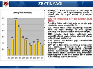 ZEYTİNYAĞI
• Türkiye, G. Kore pazarında % 2’lik payı ile
İspanya (%63) ve İtalya(%31)’dan sonra 3.
tedarikçidir. 2012 yılı ithalatı 33,5 milyon
dolardır.
• 2012 yılı ihracatımız 977 bin dolardır. (%18
azalış)
• Özellikle üzüm çekirdeği yağı ve kanola yağı
tüketiciler arasında popülerdir.
• 2007 yılına kadar artan zeytinyağı tüketimi,
Kore ve Asya mutfağı ile çok uyumlu
olmadığı için popülaritesini koruyamamıştır.
• 2007 yılından beri üzüm çekirdeği yağı
yemeklik olarak zeytinyağına alternatif olarak
kullanılmaya başlanmış,
• 2009 yılında ise kanola yağı kullanımında
artış yaşanmıştır.
• 2011-2016 döneminde zeytinyağı satışlarının
%5 azalması beklenmektedir. Özellikle
premium yağların zeytinyağına alternatif
olarak kullanılmaya başlaması, zeytinyağı
satışlarının artma ihtimalini düşürmektedir.
Zeytinyağının daha çok salata sosu olarak
kullanılacağı düşünülmektedir.
Zeytinyağıİthalatı(milyon dolar)
20,2
52,6
113,8
89,3
53,8
49,5
32,0
37,1
44,8
33,5
-
20,0
40,0
60,0
80,0
100,0
120,0
2003 2004 2005 2006 2007 2008 2009 2010 2011 2012
 