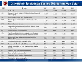 G. Kore’nin İthalatında Başlıca Ürünler (milyon dolar)
GTİP Ürünler 2009 2010 2011 2012
TOPLAM 323.082 425.208 524.405 519.691
2709 Ham petrol (petrol yağları ve bitümenli minerallerden elde
edilen yağlar) 50.757 68.662 100.806 108.364
2711 Petrol gazları ve diğer gazlı hidrokarbonlar 17.147 21.789 30.183 33.908
2710 Petrol yağları ve bitümenli minerallerden elde edilen
yağlar 12.431 17.330 22.030 25.692
8542 Elektronik entegre devreler 21.596 23.836 25.370 25.414
2701 Taşkömürü; taşkömüründen elde edilen briketler, topak
vb. katı yakıtlar 9.897 12.863 18.284 15.910
2601 Demir cevherleri ve konsantreleri 3.538 6.646 11.381 9.532
8486 Yarı iletken disk, elektronik entegre devresi, düz panel
göstergesinin imalatında kullanılan makine ve cihazlar
4.020 11.076 10.336 8.223
7208 Demir/ çelik sıcak hadde yassı mamulleri-genişlik
600mm. fazla 7.090 7.718 7.775 5.993
8517 Telli telefon-telgraf için elektrikli cihazlar 4.519 5.898 8.493 5.348
7204 Demir/ çelik döküntü ve hurdaları, bunların külçeleri 2.617 3.816 5.026 4.860
8541 Diotlar, transistörler vb. Yarı iletkenler, piezo elektrik
kristaller 3.509 4.683 4.714 4.817
8471 Otomatik bilgi işlem makineleri, üniteleri 3.123 4.438 4.755 4.682
2603 Bakır cevherleri ve konsantreleri 3.294 4.537 5.634 4.589
8703 Otomobili, steyşın vagonlar, yarış arabaları 1.882 2.902 3.629 4.567
8708 Kara taşıtları için aksam, parçaları 2.624 3.901 4.398 3.579
 