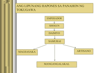 ANG LIPUNANG HAPONES SA PANAHON NG
TOKUGAWA
EMPERADOR
SHOGUN
DAIMYO
MAGSASAKA
SAMURAI
ARTISANO
MANGANGALAKAL
 
