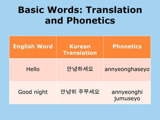 Basic Words: Translation
      and Phonetics

English Word     Korean        Phonetics
               Translation


   Hello        안녕하세요        annyeonghaseyo



 Good night    안녕히 주무세요        annyeonghi
                                jumuseyo
 
