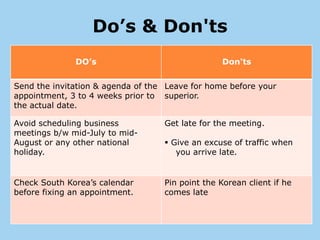 Do’s & Don'ts
              DO’s                                Don'ts


Send the invitation & agenda of the Leave for home before your
appointment, 3 to 4 weeks prior to superior.
the actual date.

Avoid scheduling business          Get late for the meeting.
meetings b/w mid-July to mid-
August or any other national        Give an excuse of traffic when
holiday.                              you arrive late.


Check South Korea’s calendar       Pin point the Korean client if he
before fixing an appointment.      comes late
 