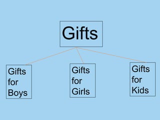 Gifts
Gifts    Gifts   Gifts
for      for     for
Boys     Girls   Kids
 