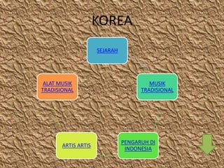 KOREA
SEJARAH
MUSIK
TRADISIONAL
PENGARUH DI
INDONESIA
ARTIS ARTIS
ALAT MUSIK
TRADISIONAL
 