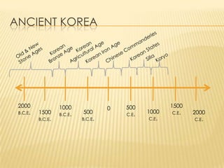 ANCIENT KOREA

2000
B.C.E.

1500
B.C.E.

1000
B.C.E.

500
B.C.E.

0

500
C.E.

1000
C.E.

1500
C.E.

2000
C.E.

 