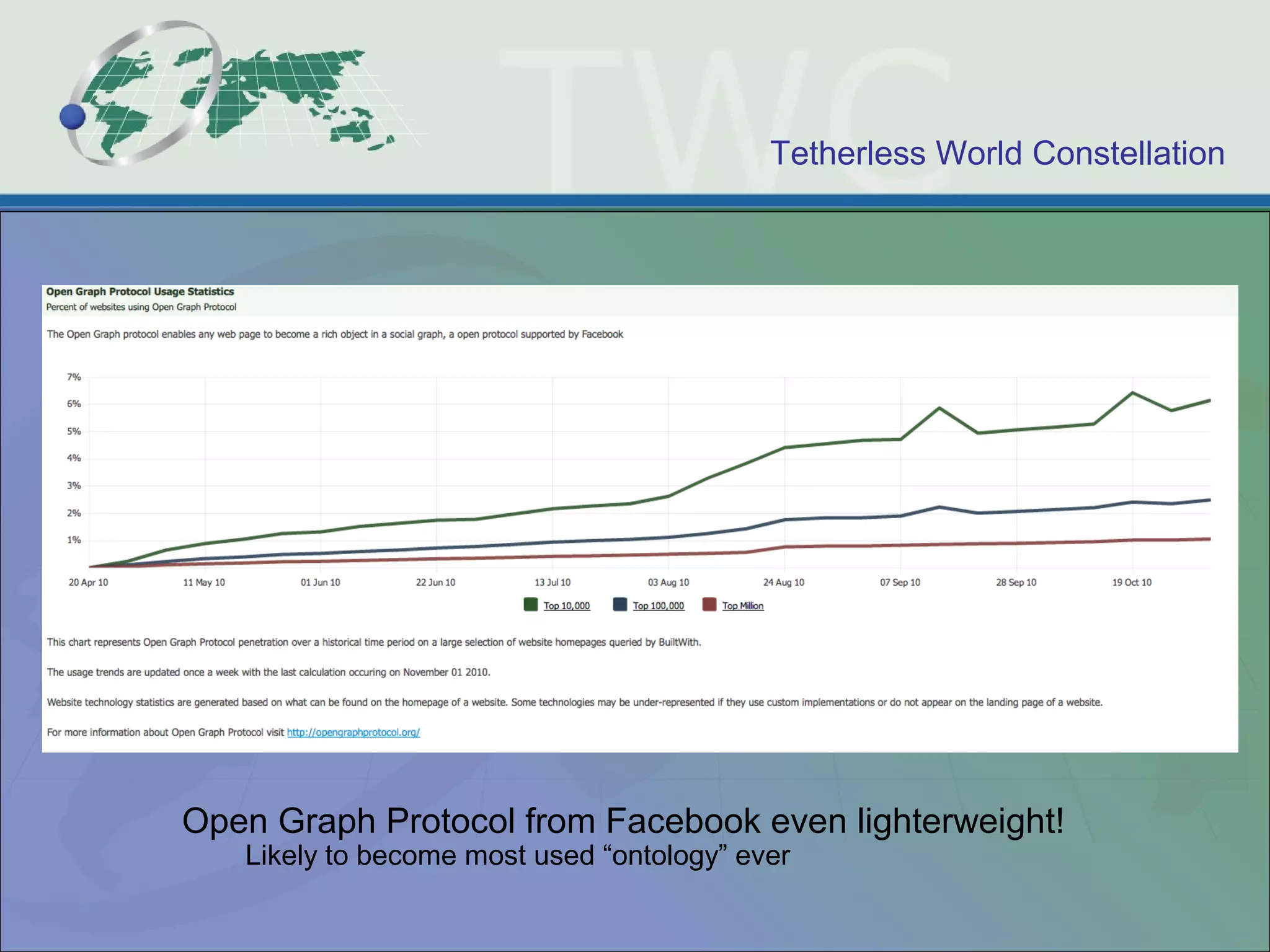 Tetherless World Constellation
Open Graph Protocol from Facebook even lighterweight!
Likely to become most used “ontology” ever
 