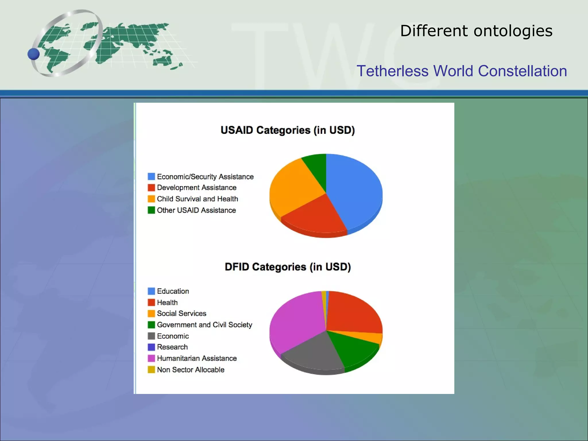 Tetherless World Constellation
Different ontologies
 
