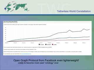 Tetherless World Constellation
Open Graph Protocol from Facebook even lighterweight!
Likely to become most used “ontology” ever
 