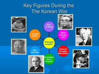 Key Figures During theKey Figures During the
The Korean WarThe Korean War
Kim
Il Sung
Rhee
Seung-
man
General
Douglas
MacArthur
President
Harry
Truman
Mao
Zedong
Joseph
Stalin
Principal
Leaders
 