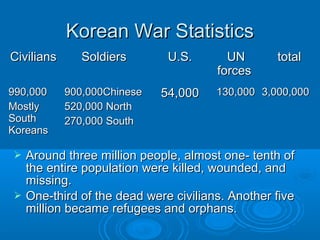 Korean War StatisticsKorean War Statistics
CiviliansCivilians SoldiersSoldiers U.S.U.S. UNUN
forcesforces
totaltotal
990,000990,000
MostlyMostly
SouthSouth
KoreansKoreans
900,000Chinese900,000Chinese
520,000 North520,000 North
270,000 South270,000 South
54,00054,000 130,000130,000 3,000,0003,000,000
 Around three million people, almost one- tenth ofAround three million people, almost one- tenth of
the entire population were killed, wounded, andthe entire population were killed, wounded, and
missing.missing.
 One-third of the dead were civilians. Another fiveOne-third of the dead were civilians. Another five
million became refugees and orphans.million became refugees and orphans.
 