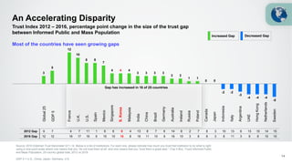 Trust Index 2012 – 2016, percentage point change in the size of the trust gap
between Informed Public and Mass Population
Most of the countries have seen growing gaps
An Accelerating Disparity
Source: 2016 Edelman Trust Barometer Q11-14. Below is a list of institutions. For each one, please indicate how much you trust that institution to do what is right
using a nine-point scale where one means that you “do not trust them at all” and nine means that you “trust them a great deal.“ (Top 4 Box, Trust) Informed Public
and Mass Population, 25-country global total, 2012 vs 2016.
GDP 5 = U.S., China, Japan, Germany, U.K.
14
Increased Gap Decreased Gap
Gap has increased in 16 of 25 countries
Global25
GDP5
France
U.K.
U.S.
Spain
Mexico
Singapore
S.Korea
Malaysia
India
China
Brazil
Germany
Australia
Ireland
Russia
Poland
Canada
Japan
Indonesia
Italy
Argentina
UAE
HongKong
Netherlands
2012 Gap 9 7 4 7 11 1 8 6 6 4 13 8 7 6 14 8 2 7 8 3 10 13 6 13 10 14 15
2016 Gap 12 12 16 17 19 9 15 10 10 8 16 11 10 9 16 10 3 8 8 3 8 11 3 9 6 10 10
Sweden
3
5
12
10
8 8
7
4 4 4
3 3 3 3
2 2
1 1
0 0
-2 -2
-3
-4 -4 -4
-5
 
