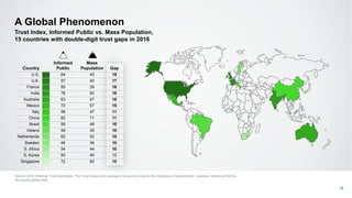 A Global Phenomenon
Source: 2016 Edelman Trust Barometer. The Trust Index is an average of a country’s trust in the institutions of government, business, media and NGOs,
28-country global total.
15
Trust Index, Informed Public vs. Mass Population,
15 countries with double-digit trust gaps in 2016
Country
Informed
Public
Mass
Population Gap
U.S. 64 45 19
U.K. 57 40 17
France 55 39 16
India 78 62 16
Australia 63 47 16
Mexico 72 57 15
Italy 58 47 11
China 82 71 11
Brazil 58 48 10
Ireland 49 39 10
Netherlands 62 52 10
Sweden 46 36 10
S. Africa 54 44 10
S. Korea 50 40 10
Singapore 72 62 10
 