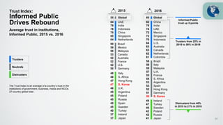 55 Global 60 Global
82 China
78 India
74 UAE
72 Mexico
72 Singapore
70 Indonesia
64 U.S.
63 Australia
63 Canada
62 Netherlands
61 Colombia
84 UAE
79 India
78 Indonesia
75 China
65 Singapore
64 Netherlands
49 Ireland
47 Turkey
46 Sweden
42 Poland
42 Russia
41 Japan
48 Italy
48 S. Africa
47 Hong Kong
47 S. Korea
46 U.K.
45 Argentina
45 Poland
45 Russia
45 Spain
45 Sweden
40 Turkey
37 Ireland
37 Japan
58 Brazil
58 Italy
58 Malaysia
57 U.K.
55 France
54 S. Africa
53 Argentina
53 Spain
52 Hong Kong
51 Germany
50 S. Korea
59 Brazil
59 Mexico
56 Malaysia
53 Canada
52 Australia
52 France
52 U.S.
50 Germany
Trust Index:
Informed Public
Drives Rebound
Average trust in institutions,
Informed Public, 2015 vs. 2016
2015 2016
Informed Public
trust up 5 points
Trusters from 22% in
2015 to 39% in 2016
Distrusters from 48%
in 2015 to 21% in 2016
Trusters
Neutrals
Distrusters
17
The Trust Index is an average of a country’s trust in the
institutions of government, business, media and NGOs.
27-country global total.
 