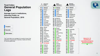 49 Australia
49 Italy
49 U.S.
47 Hong Kong
46 Spain
45 S. Africa
42 Germany
42 S. Korea
42 U.K.
41 France
41 Ireland
41 Turkey
39 Russia
38 Japan
37 Sweden
35 Poland
73 China
66 UAE
65 India
64 Singapore
62 Indonesia
60 Mexico
57 Mexico
55 Canada
55 Colombia
52 Netherlands
50 Argentina
50 Malaysia
48 Brazil
47 Australia
47 Italy
46 Hong Kong
45 U.S.
44 S. Africa
44 Spain
42 Germany
40 S. Korea
40 U.K.
39 France
39 Ireland
39 Russia
39 Turkey
38 Japan
36 Sweden
34 Poland
71 China
65 UAE
62 India
62 Indonesia
62 Singapore
56 Canada
55 Colombia
52 Netherlands
51 Argentina
51 Malaysia
50 Brazil
Trust Index:
General Population
Lags
Average trust in institutions,
Informed Public vs.
General Population, 2016
General
Population
Mass
Population
50 Global48 Global
49 Ireland
47 Turkey
46 Sweden
42 Poland
42 Russia
41 Japan
82 China
78 India
74 UAE
72 Mexico
72 Singapore
70 Indonesia
64 U.S.
63 Australia
63 Canada
62 Netherlands
61 Colombia
58 Brazil
58 Italy
58 Malaysia
57 U.K.
55 France
54 S. Africa
53 Argentina
53 Spain
52 Hong Kong
51 Germany
50 S. Korea
Informed
Public
60 Global
Trusters
Neutrals
Distrusters
The Trust Index is an average of a country’s trust in the
institutions of government, business, media and NGOs.
27-country global total.
Nearly 6 in 10
countries are
distrusters among the
General Population
18
 