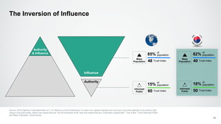 The Inversion of Influence
Source: 2016 Edelman Trust Barometer Q11-14. Below is a list of institutions. For each one, please indicate how much you trust that institution to do what is right
using a nine-point scale, where one means that you “do not trust them at all” and nine means that you “trust them a great deal.” (Top 4 Box, Trust) Informed Public
and Mass Population, South Korea.
Authority
& Influence
Influence
Authority
19
Mass
Population
82%
of
population
40 Trust Index
18%
of
population
50 Trust Index
Informed
Public
Mass
Population
85%
of
population
48 Trust Index
15%
of
population
60 Trust Index
Informed
Public
 
