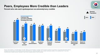 56
42
45
42
37
30
27
21
23
62
51
48
45 45
37
35
27 26
Peers, Employees More Credible than Leaders
Source: 2016 Edelman. Trust Barometer Q130-587. Below is a list of people. In general, when forming an opinion of a company, if you heard information about a
company from each person, how credible would the information be—extremely credible, very credible, somewhat credible, or not credible at all? (Top 2 Box,
Very/Extremely Credible) General Population, South Korea, question asked of half the sample.
Percent who rate each spokesperson as extremely/very credible
2015 2016
+8
Technical
Expert
Academic
Expert
A person
like
yourself
Financial
Industry
Analyst
Employee CEONGO
representative
Board of
Directors
Government
official/regul
ator
A person like
yourself credibility
increased the most
+9 +8
General
Population
21
 