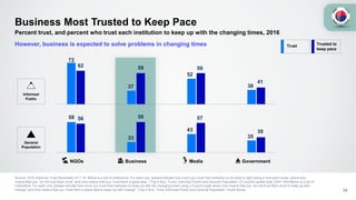 72
37
52
38
62 59 59
41
58
33
43
35
56 58 57
39
NGOs Business Media Government
Business Most Trusted to Keep Pace
Source: 2016 Edelman Trust Barometer Q11-14. Below is a list of institutions. For each one, please indicate how much you trust that institution to do what is right using a nine-point scale, where one
means that you “do not trust them at all” and nine means that you “trust them a great deal.” (Top 4 Box, Trust), Informed Public and General Population, 27-country global total. Q441-444 Below is a list of
institutions. For each one, please indicate how much you trust that institution to keep up with the changing times using a 9-point scale where one means that you “do not trust them at all to keep up with
change” and nine means that you “trust them a great deal to keep up with change”. (Top 4 Box, Trust) Informed Public and General Population, South Korea 24
Percent trust, and percent who trust each institution to keep up with the changing times, 2016
However, business is expected to solve problems in changing times
Informed
Public
General
Population
Trust Trusted to
keep pace
 