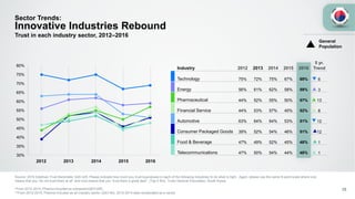 30%
35%
40%
45%
50%
55%
60%
65%
70%
75%
80%
Sector Trends:
Innovative Industries Rebound
Source: 2016 Edelman Trust Barometer Q45-429. Please indicate how much you trust businesses in each of the following industries to do what is right. Again, please use the same 9-point scale where one
means that you “do not trust them at all” and nine means that you “trust them a great deal”. (Top 4 Box, Trust) General Population, South Korea.
*From 2012-2014, Pharma included as subsector(Q61f-65f).
**From 2012-2015, Pharma included as an industry sector (Q43-60). 2012-2014 data recalibrated as a sector.
Trust in each industry sector, 2012–2016
2012 2013 2014 2015 2016
Industry 2012 2013 2014 2015 2016
5 yr.
Trend
Technology 75% 72% 75% 67% 69% 6
Energy 56% 61% 62% 58% 59% 3
Pharmaceutical 44% 52% 55% 50% 57% 13
Financial Service 44% 53% 57% 45% 52% 8
Automotive 63% 64% 64% 53% 51% 12
Consumer Packaged Goods 39% 52% 54% 46% 51% 12
Food & Beverage 47% 49% 52% 45% 48% 1
Telecommunications 47% 50% 54% 44% 48% 1
25
General
Population
 